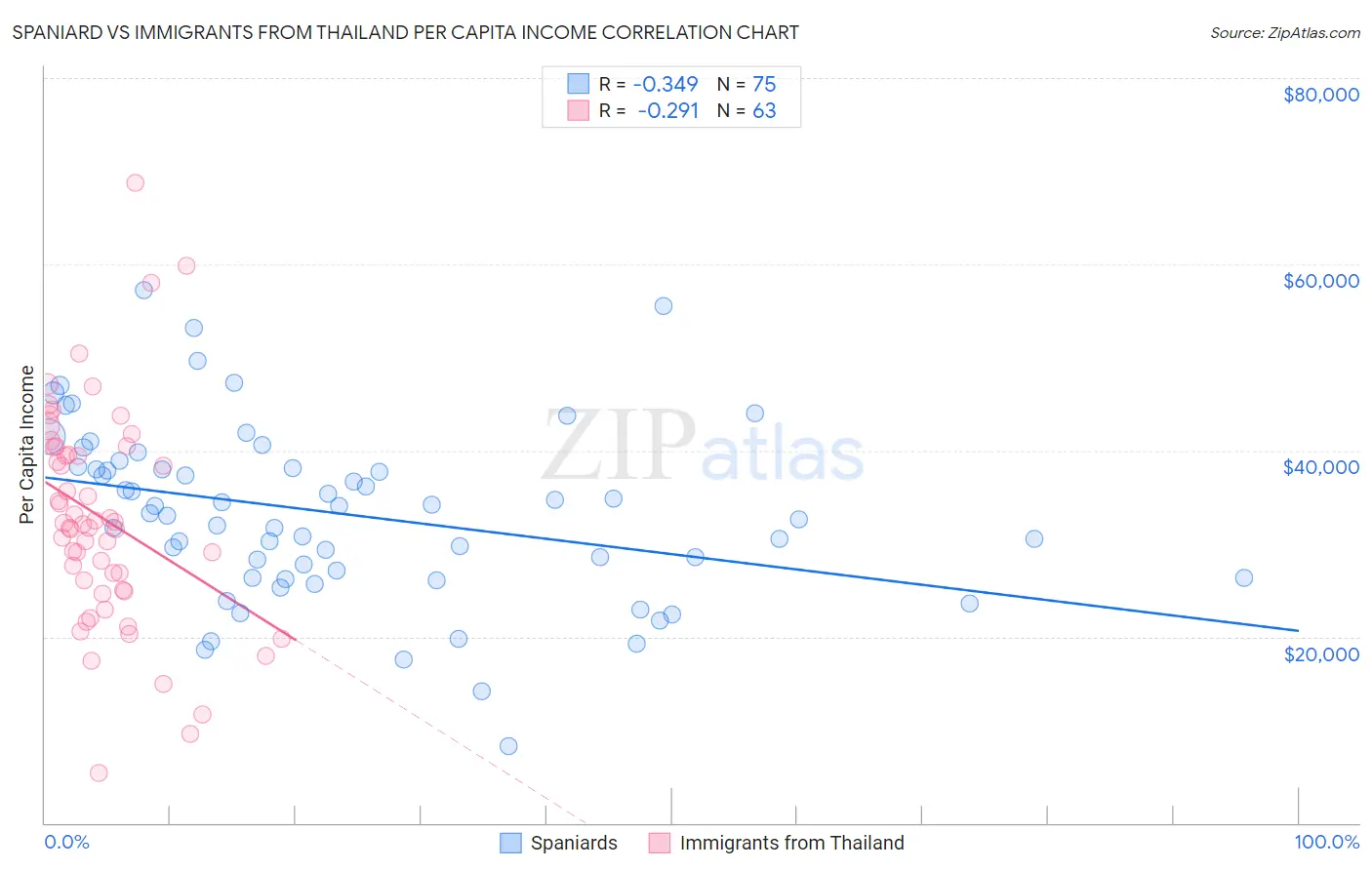 Spaniard vs Immigrants from Thailand Per Capita Income