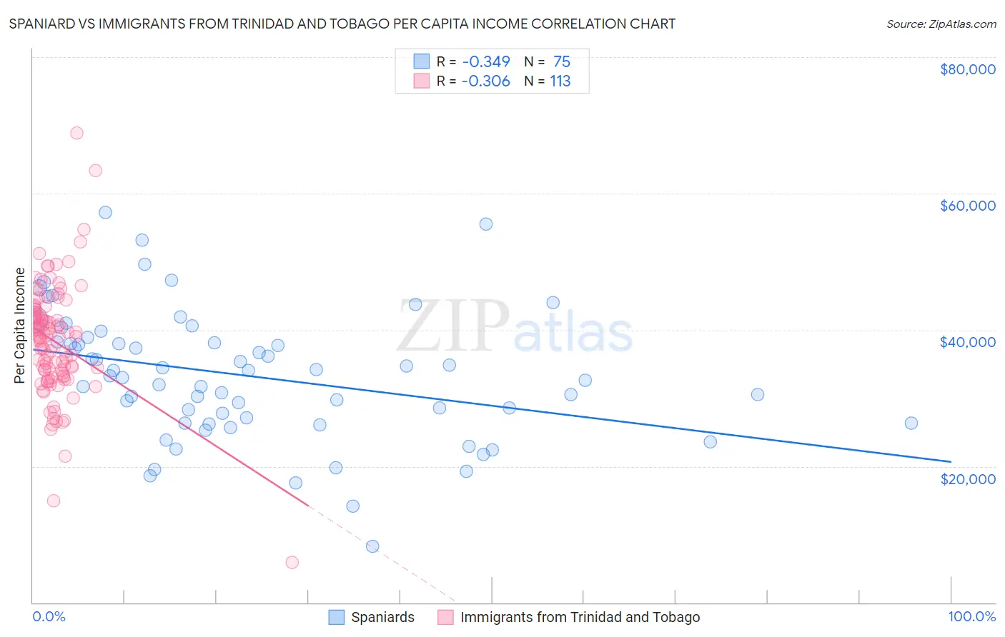 Spaniard vs Immigrants from Trinidad and Tobago Per Capita Income