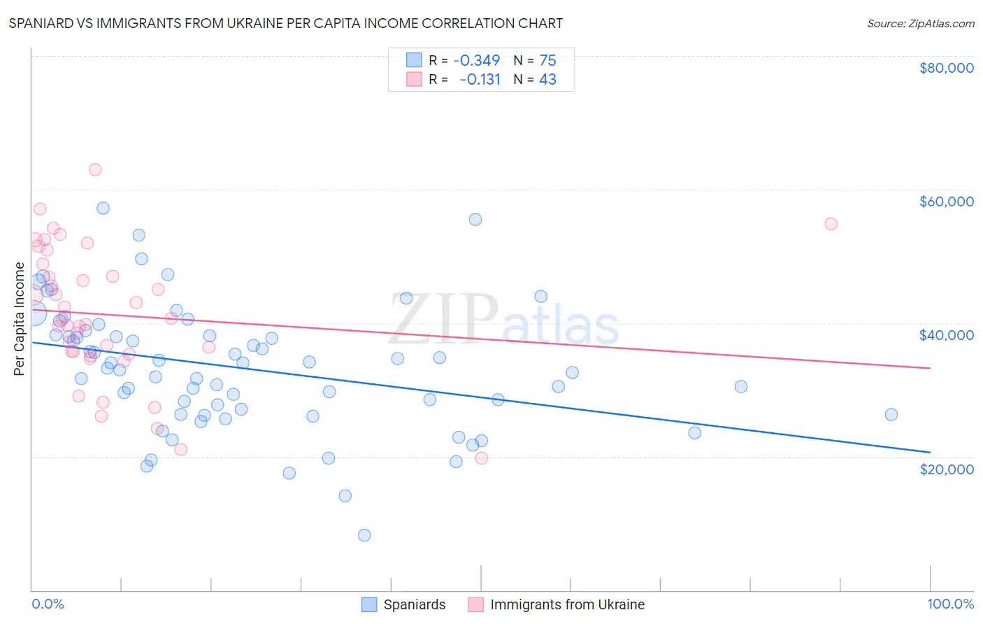 Spaniard vs Immigrants from Ukraine Per Capita Income