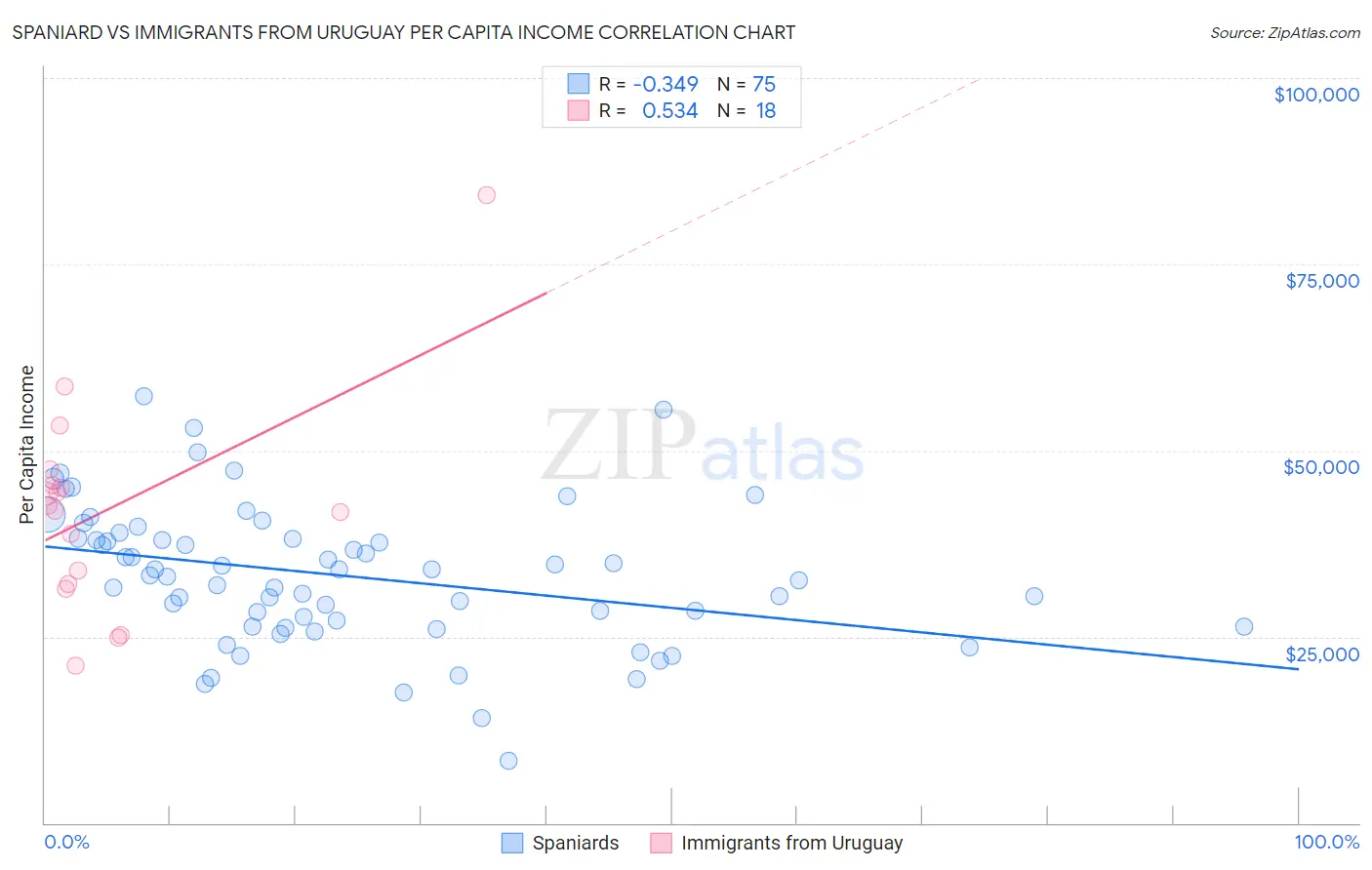 Spaniard vs Immigrants from Uruguay Per Capita Income