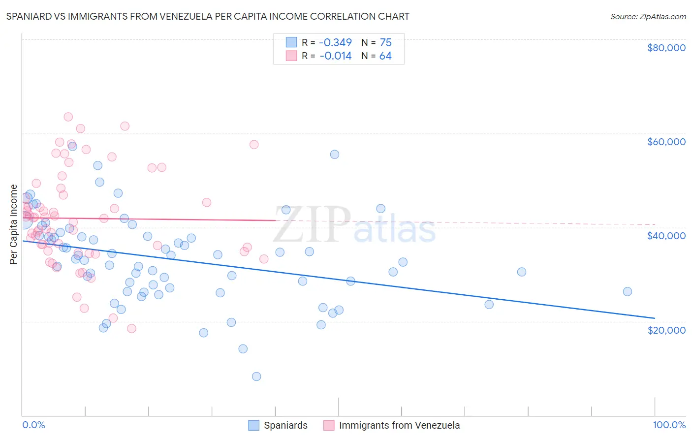 Spaniard vs Immigrants from Venezuela Per Capita Income