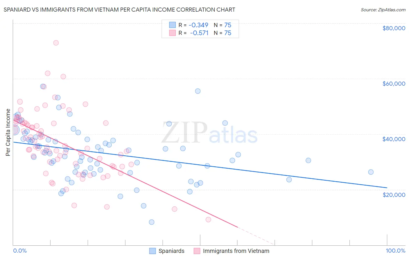 Spaniard vs Immigrants from Vietnam Per Capita Income