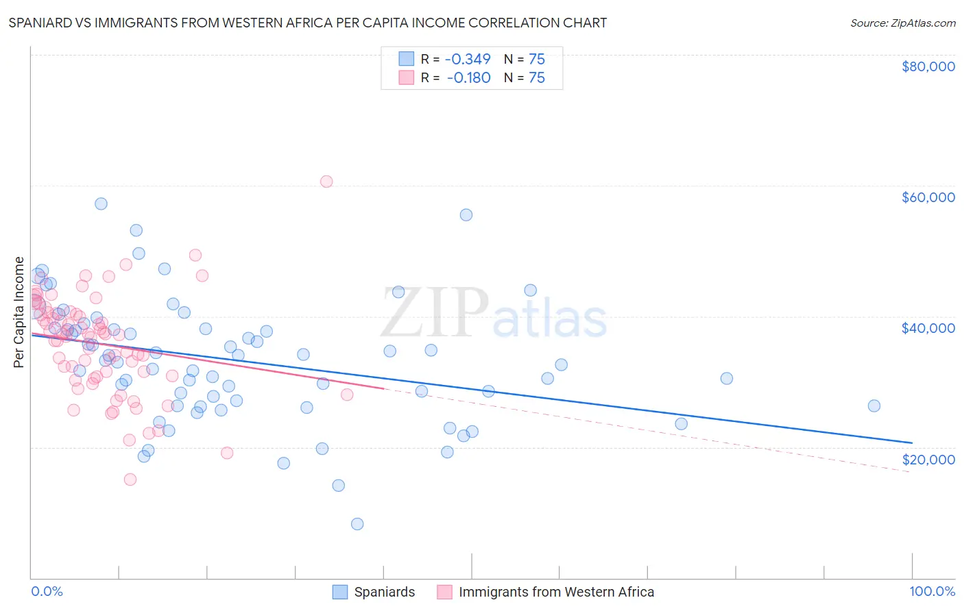 Spaniard vs Immigrants from Western Africa Per Capita Income