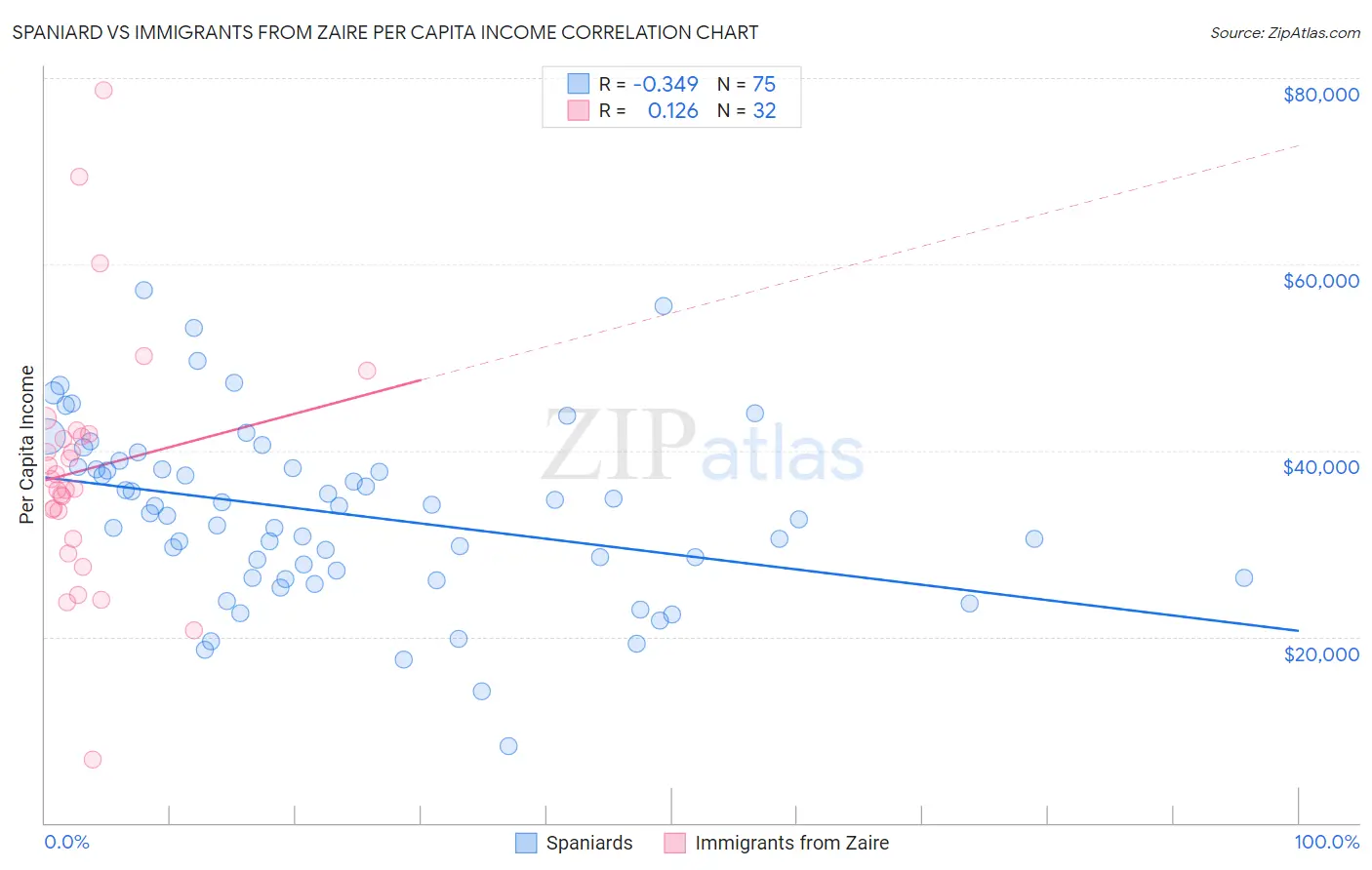 Spaniard vs Immigrants from Zaire Per Capita Income