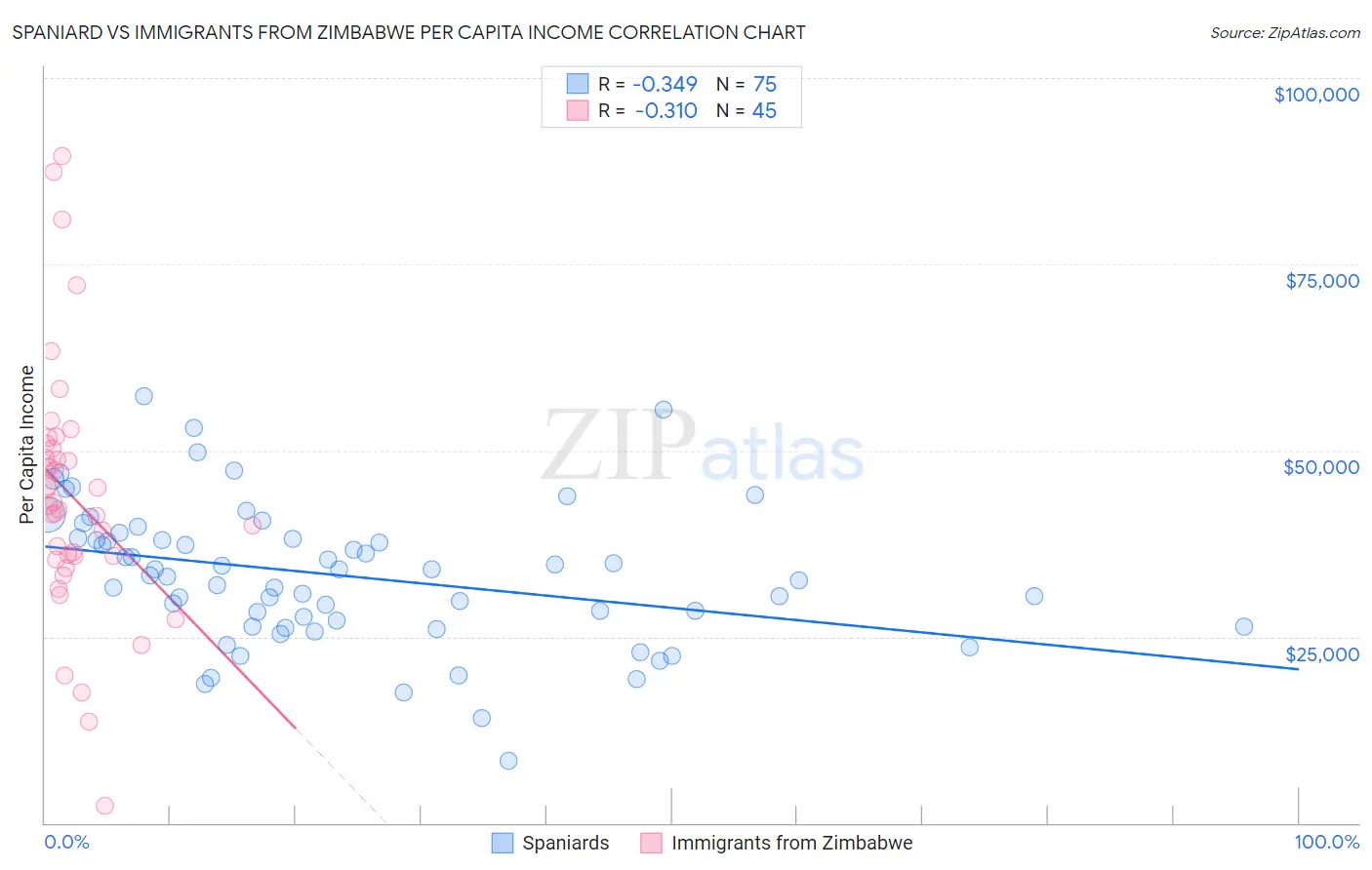Spaniard vs Immigrants from Zimbabwe Per Capita Income