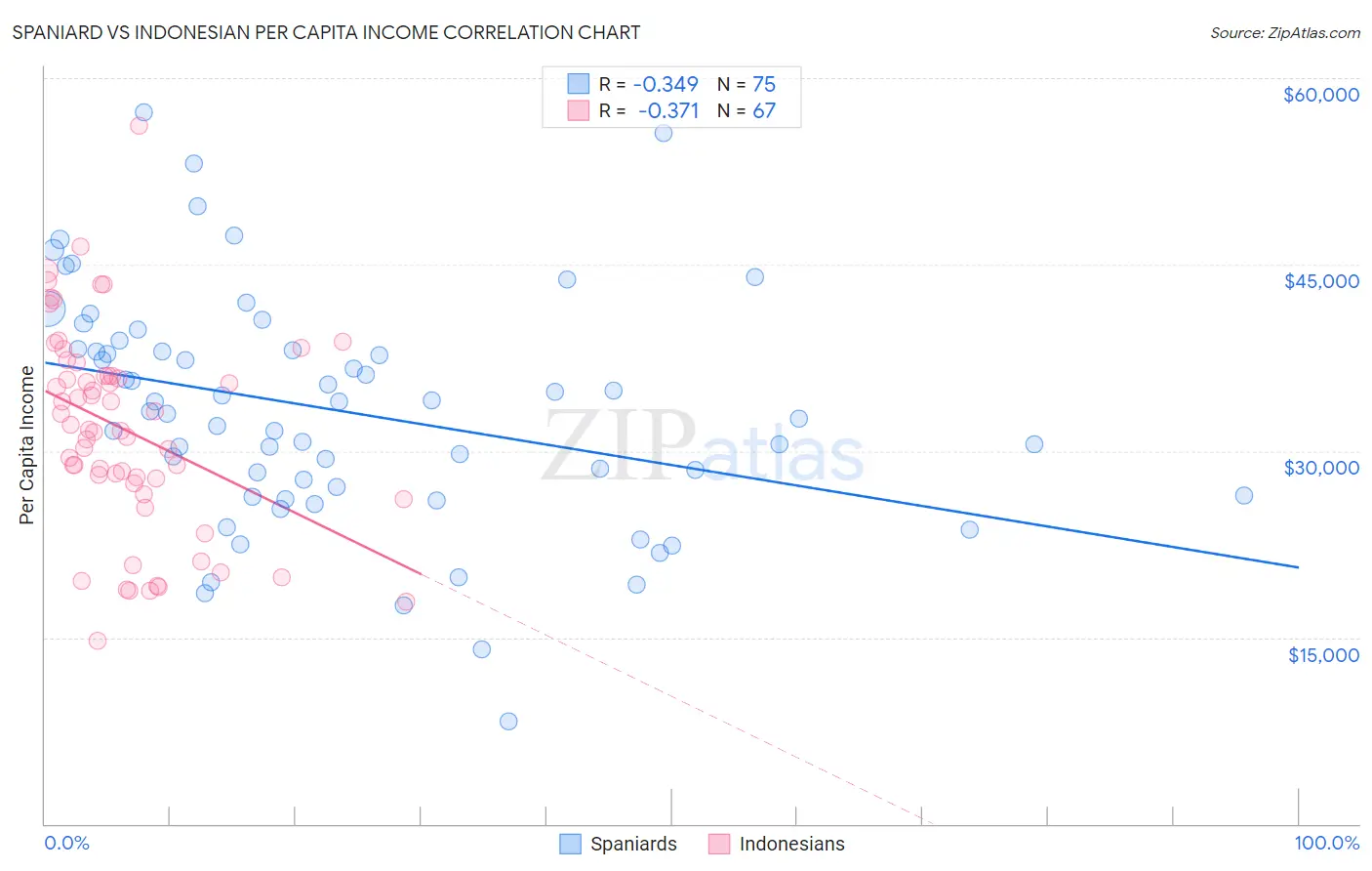 Spaniard vs Indonesian Per Capita Income