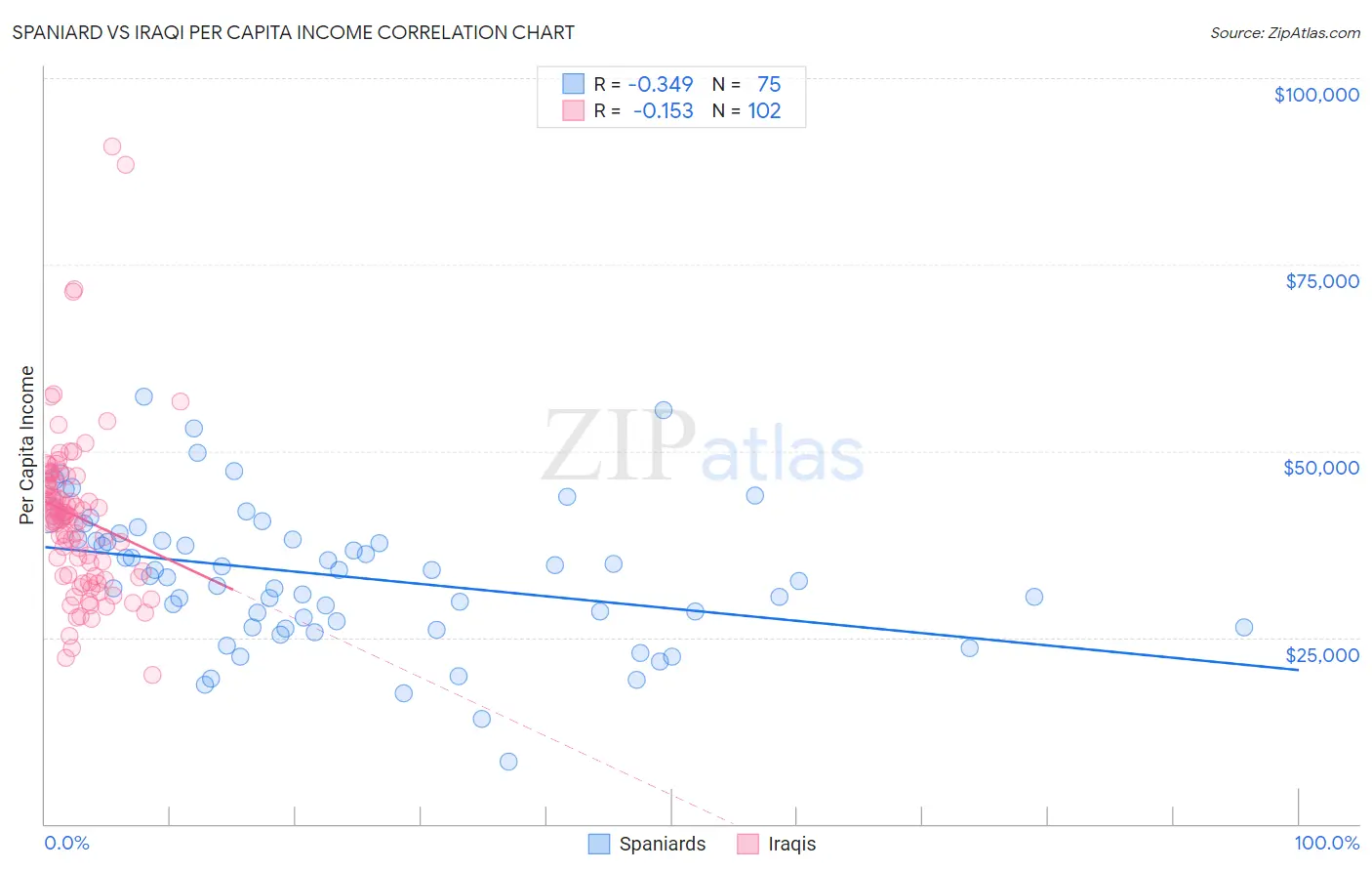 Spaniard vs Iraqi Per Capita Income