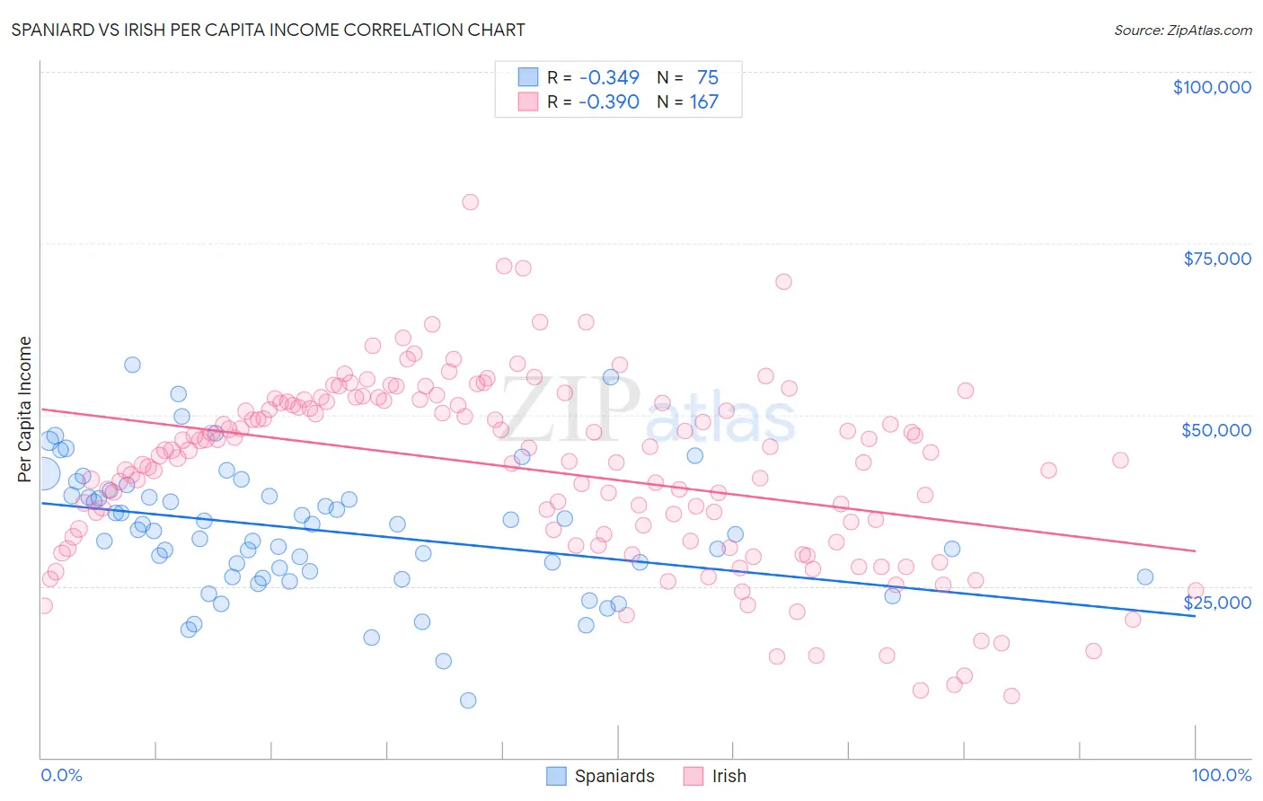 Spaniard vs Irish Per Capita Income