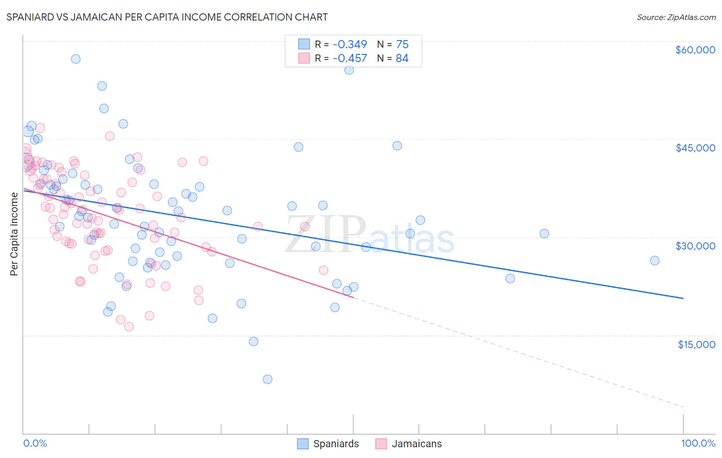 Spaniard vs Jamaican Per Capita Income