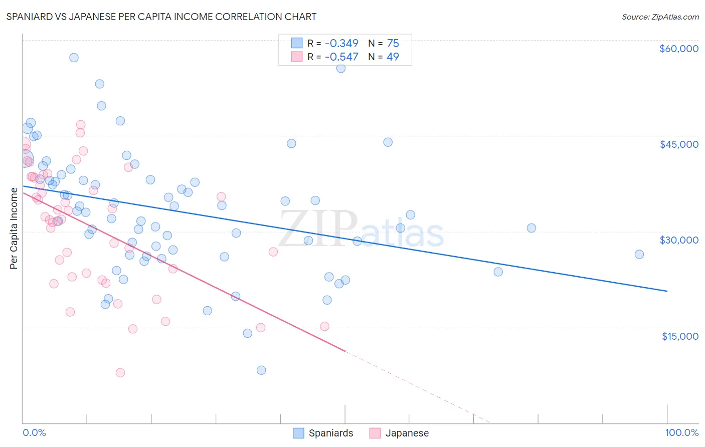 Spaniard vs Japanese Per Capita Income