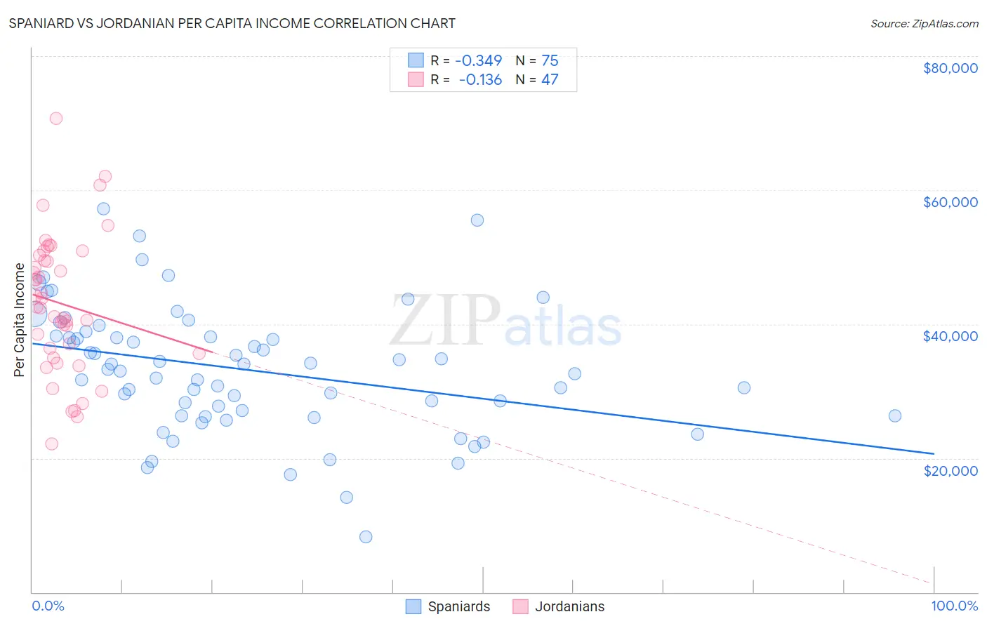 Spaniard vs Jordanian Per Capita Income