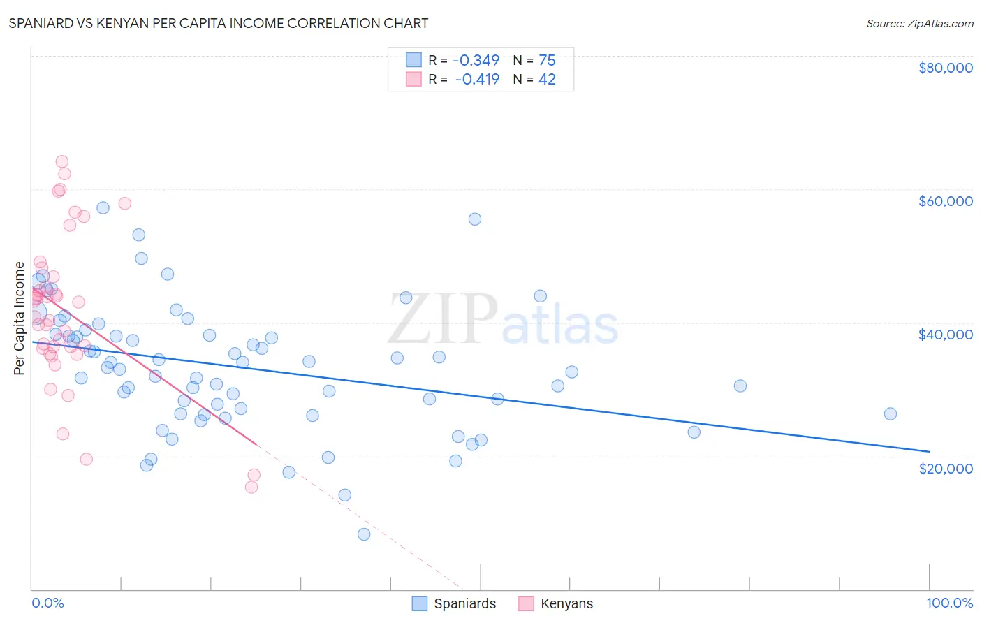 Spaniard vs Kenyan Per Capita Income