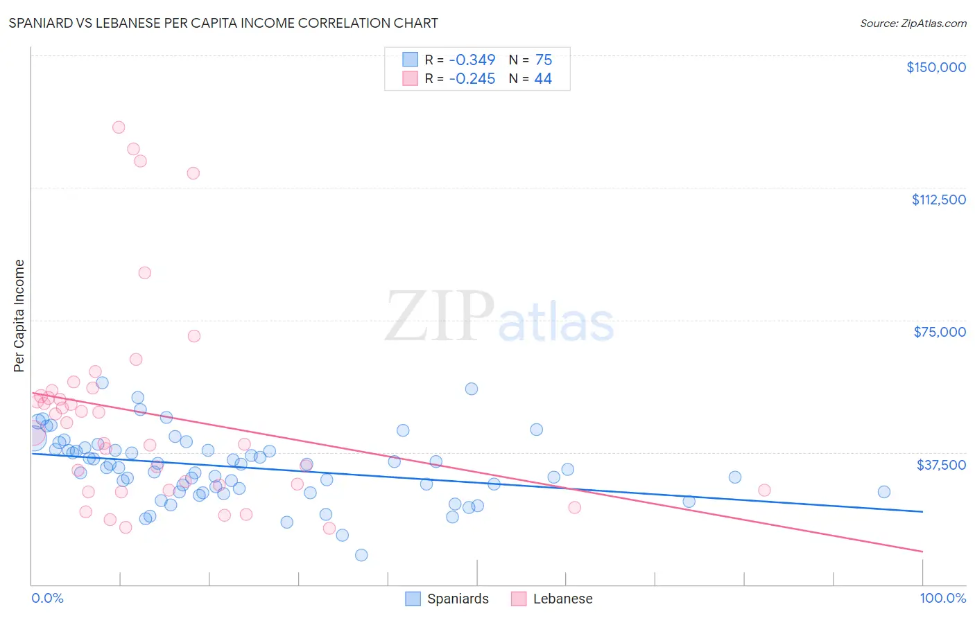 Spaniard vs Lebanese Per Capita Income