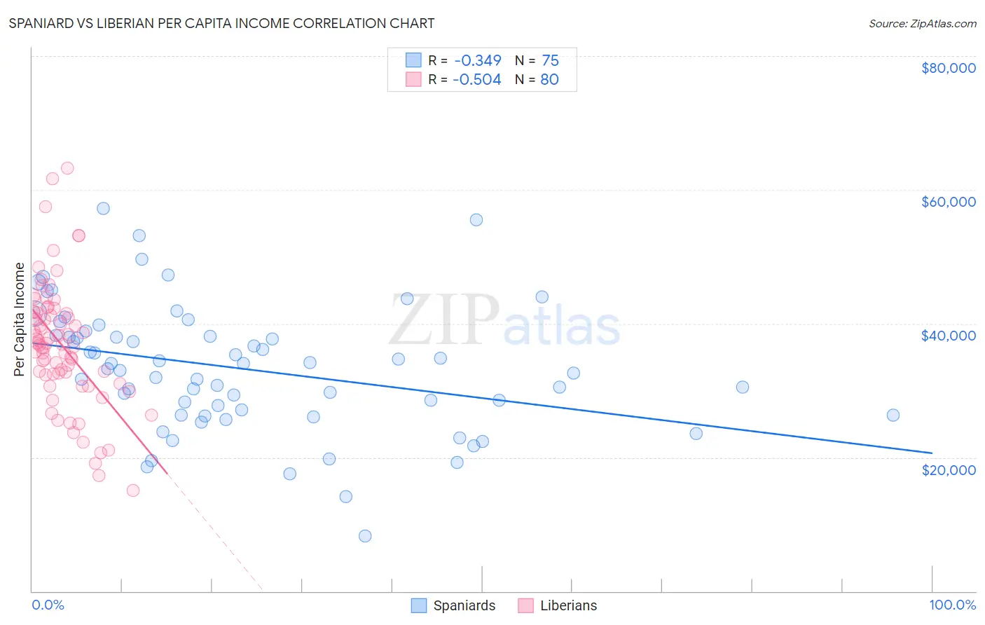 Spaniard vs Liberian Per Capita Income