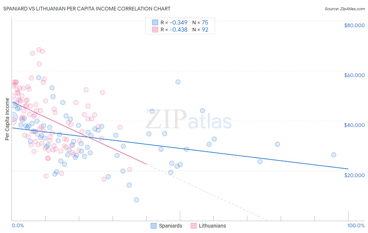 Spaniard vs Lithuanian Per Capita Income