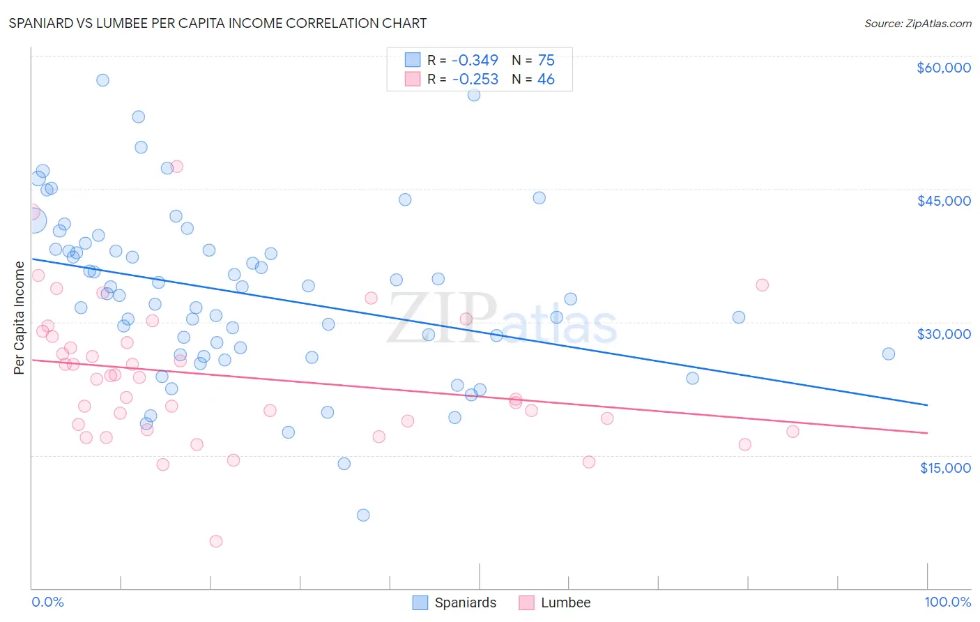 Spaniard vs Lumbee Per Capita Income