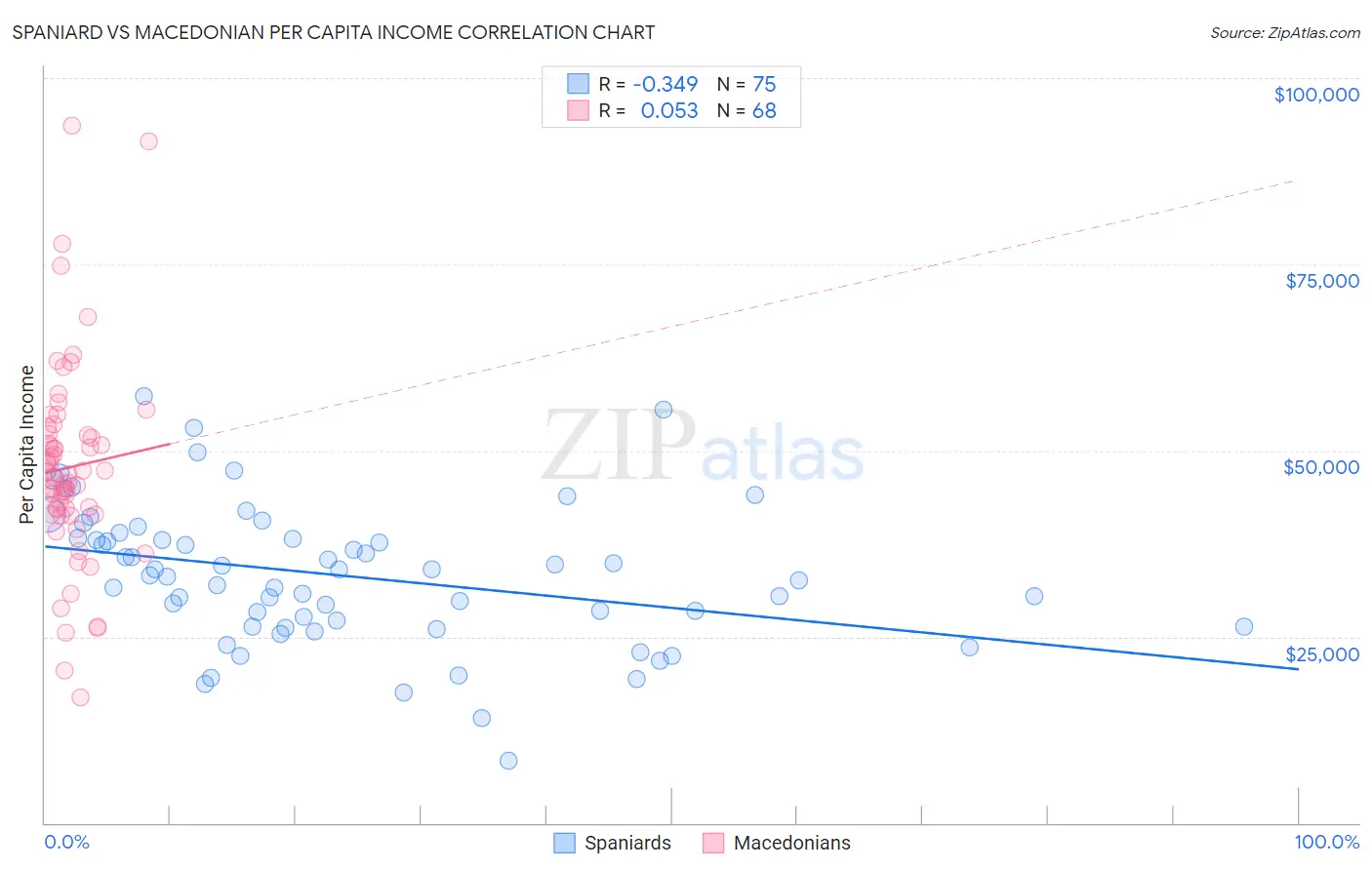 Spaniard vs Macedonian Per Capita Income