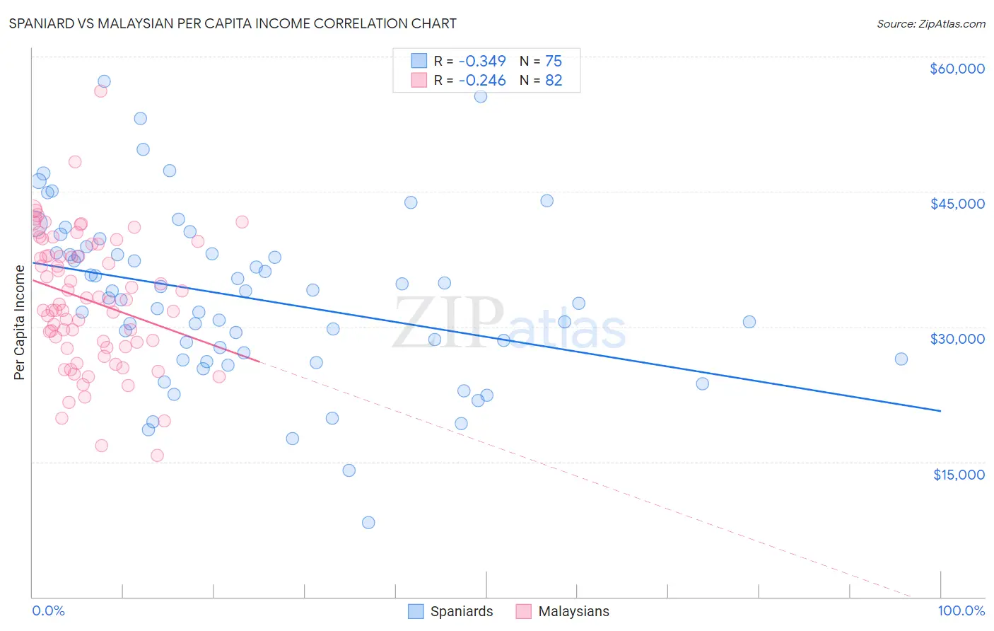 Spaniard vs Malaysian Per Capita Income
