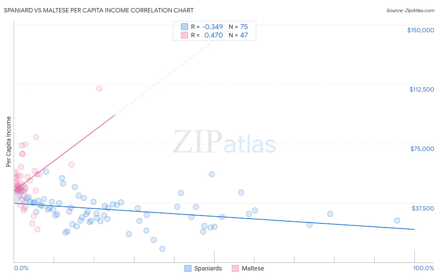 Spaniard vs Maltese Per Capita Income