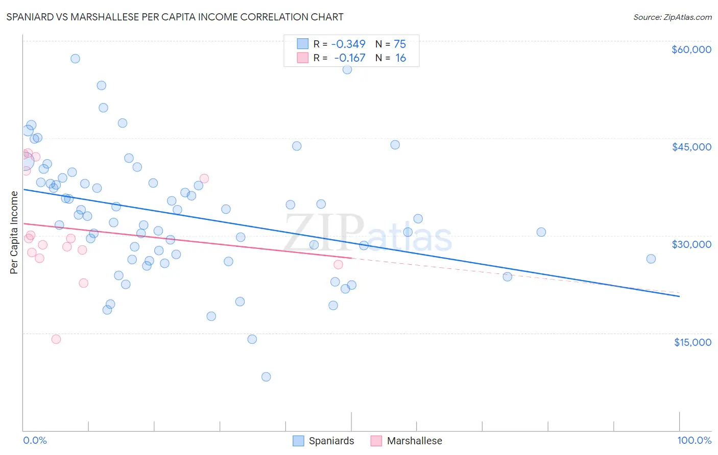 Spaniard vs Marshallese Per Capita Income
