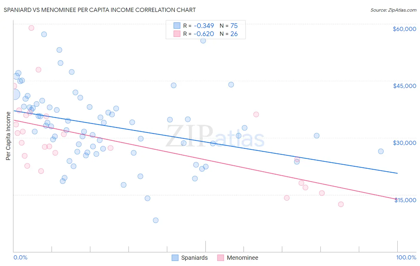 Spaniard vs Menominee Per Capita Income