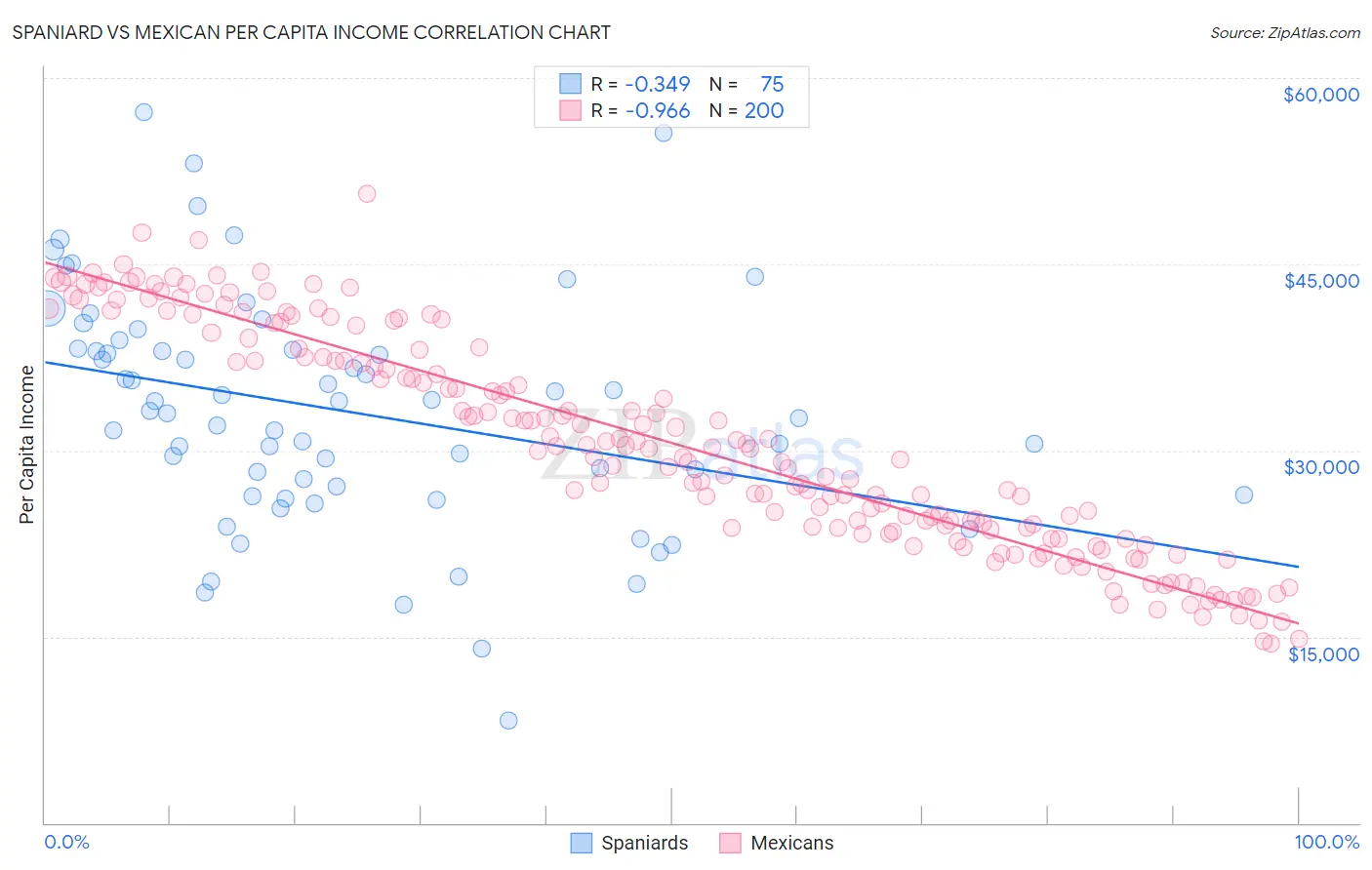 Spaniard vs Mexican Per Capita Income