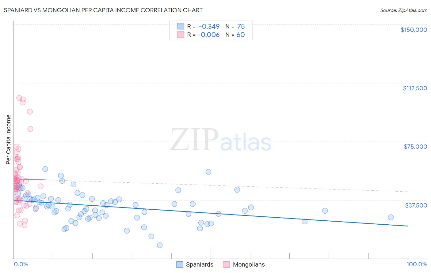 Spaniard vs Mongolian Per Capita Income