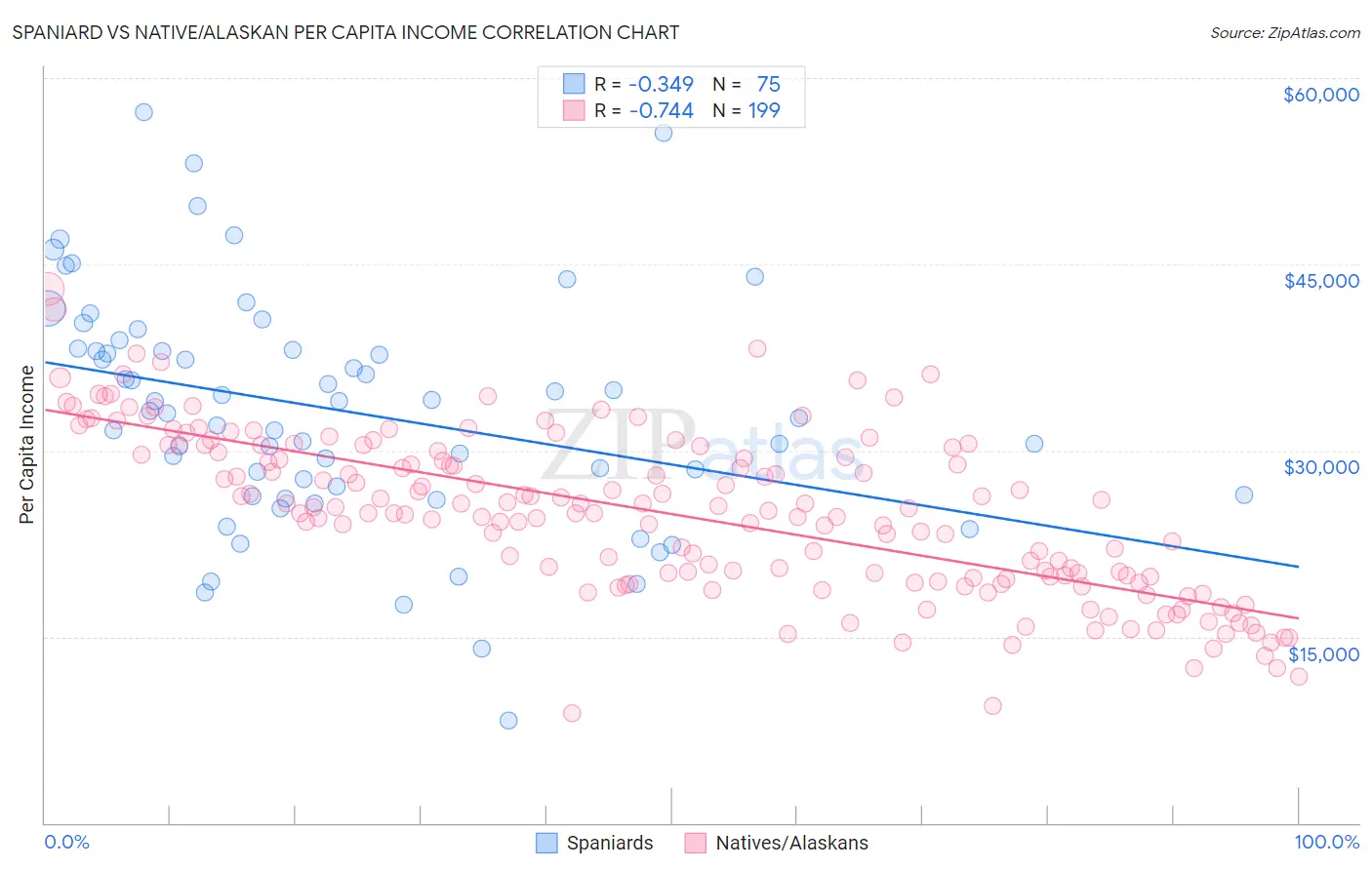 Spaniard vs Native/Alaskan Per Capita Income