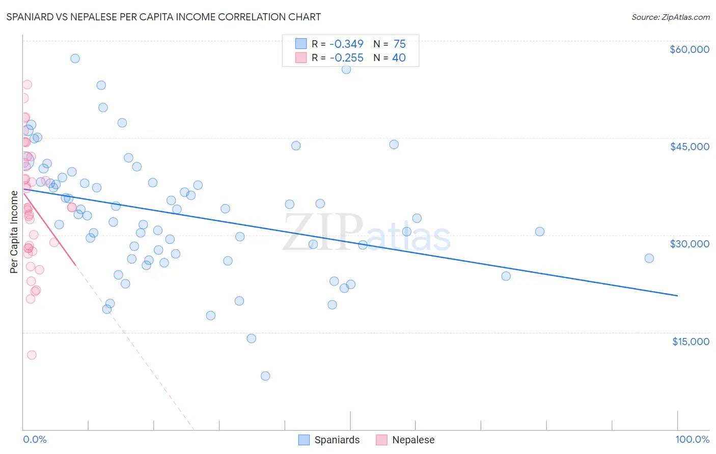 Spaniard vs Nepalese Per Capita Income