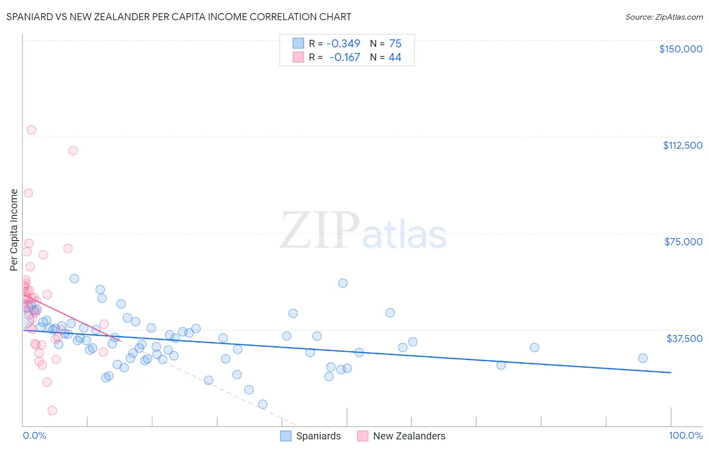 Spaniard vs New Zealander Per Capita Income