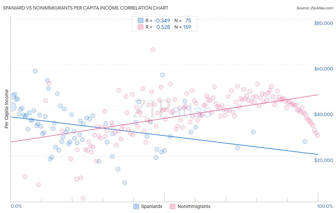 Spaniard vs Nonimmigrants Per Capita Income