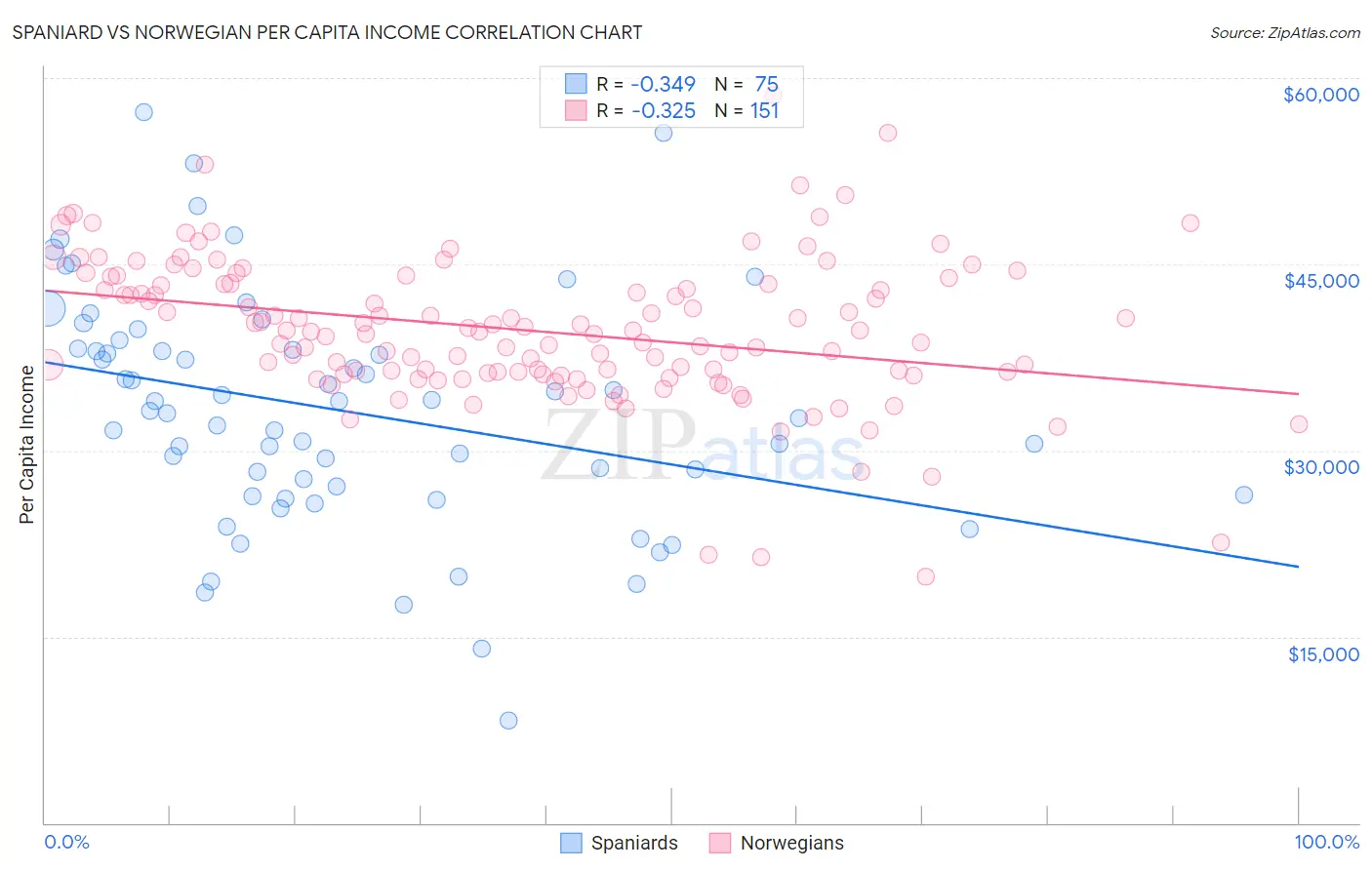 Spaniard vs Norwegian Per Capita Income