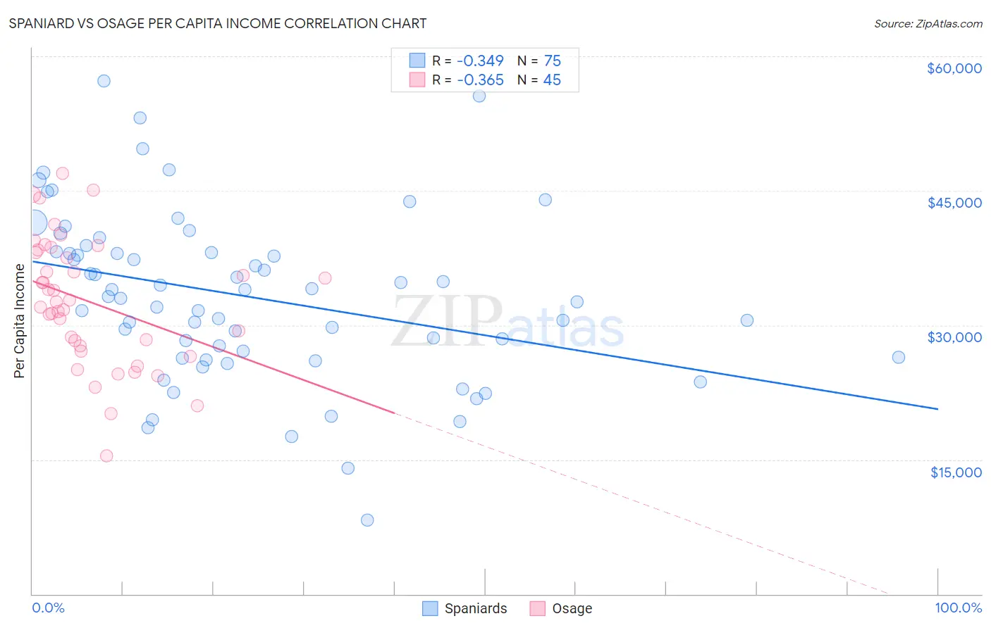 Spaniard vs Osage Per Capita Income