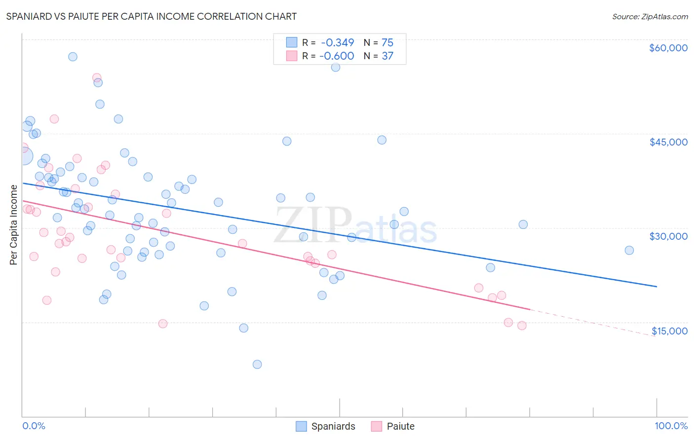 Spaniard vs Paiute Per Capita Income