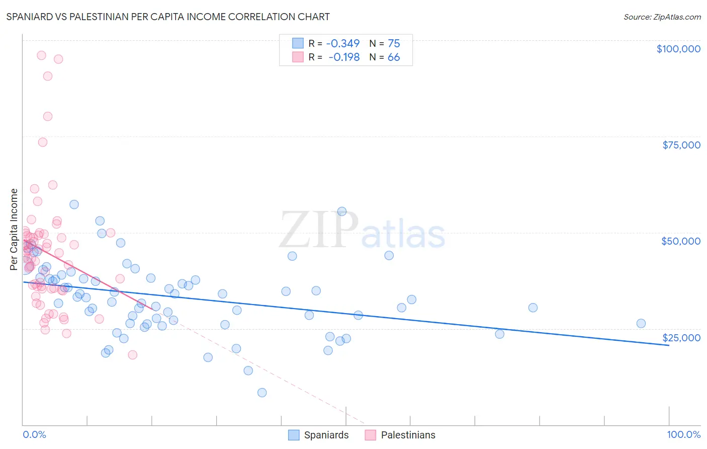 Spaniard vs Palestinian Per Capita Income