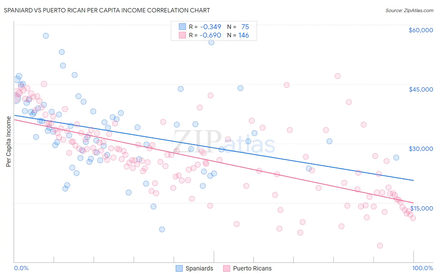 Spaniard vs Puerto Rican Per Capita Income