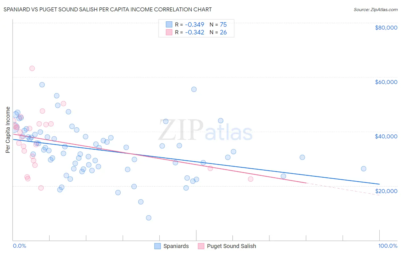 Spaniard vs Puget Sound Salish Per Capita Income