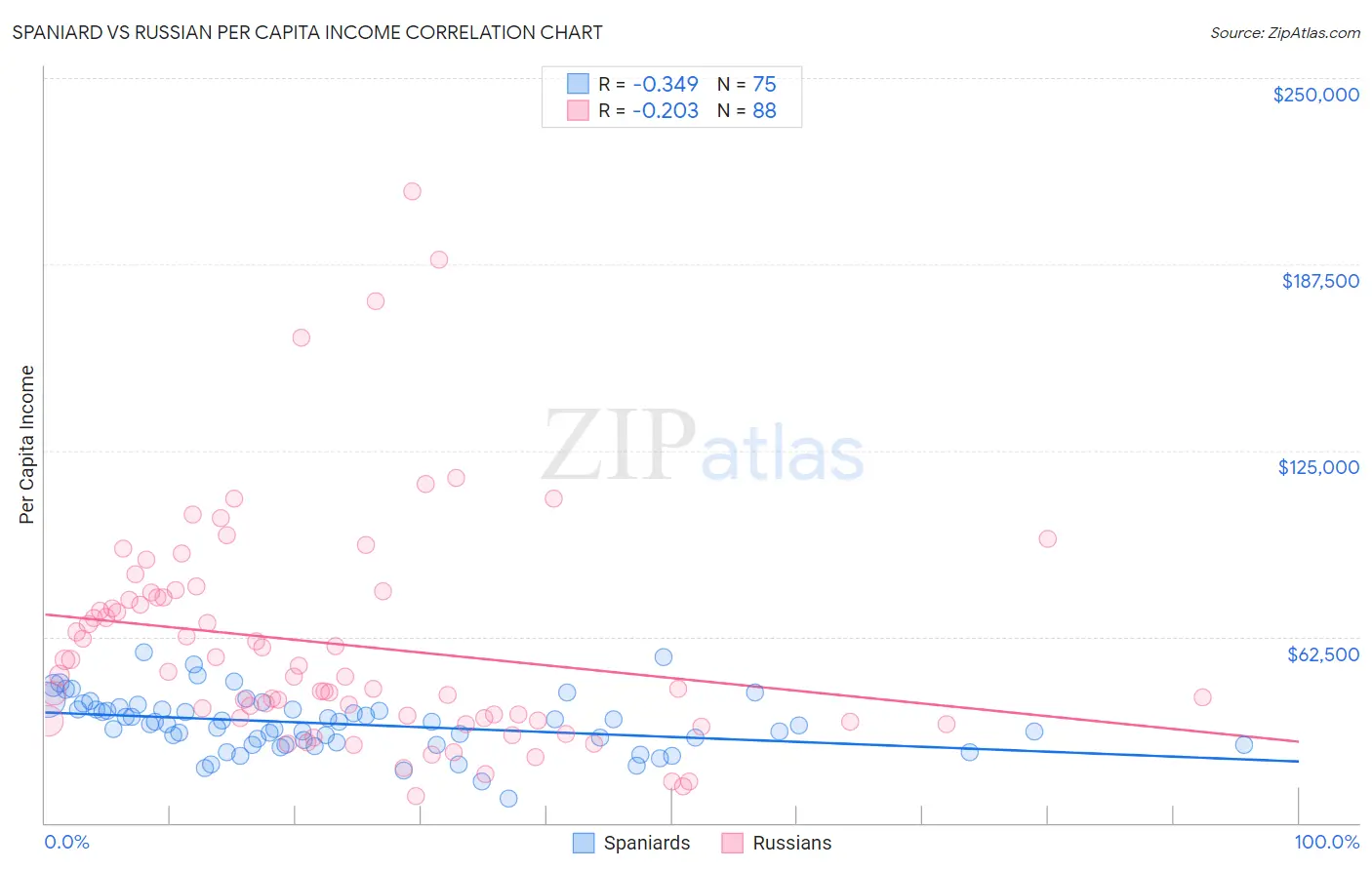 Spaniard vs Russian Per Capita Income