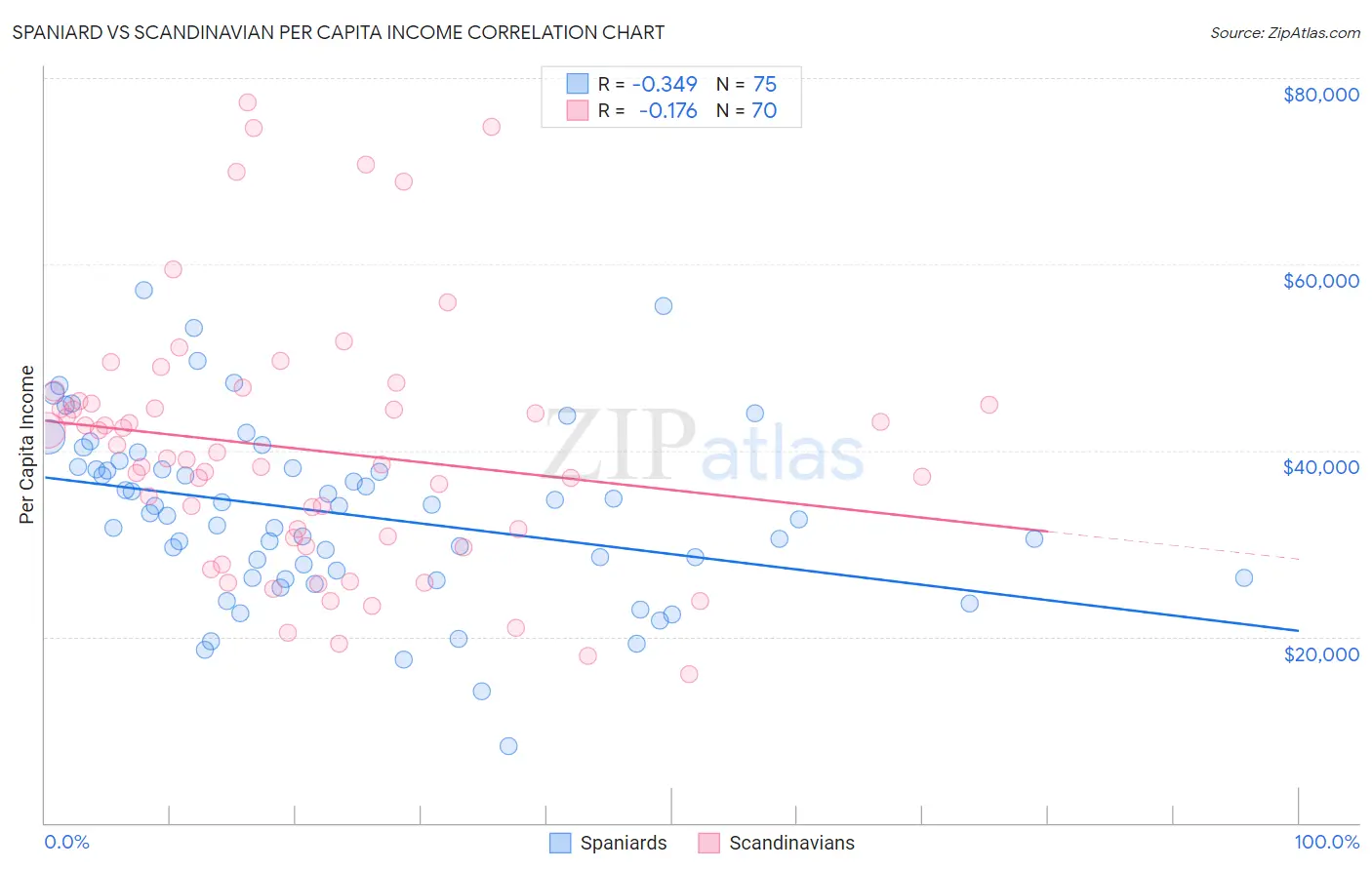 Spaniard vs Scandinavian Per Capita Income