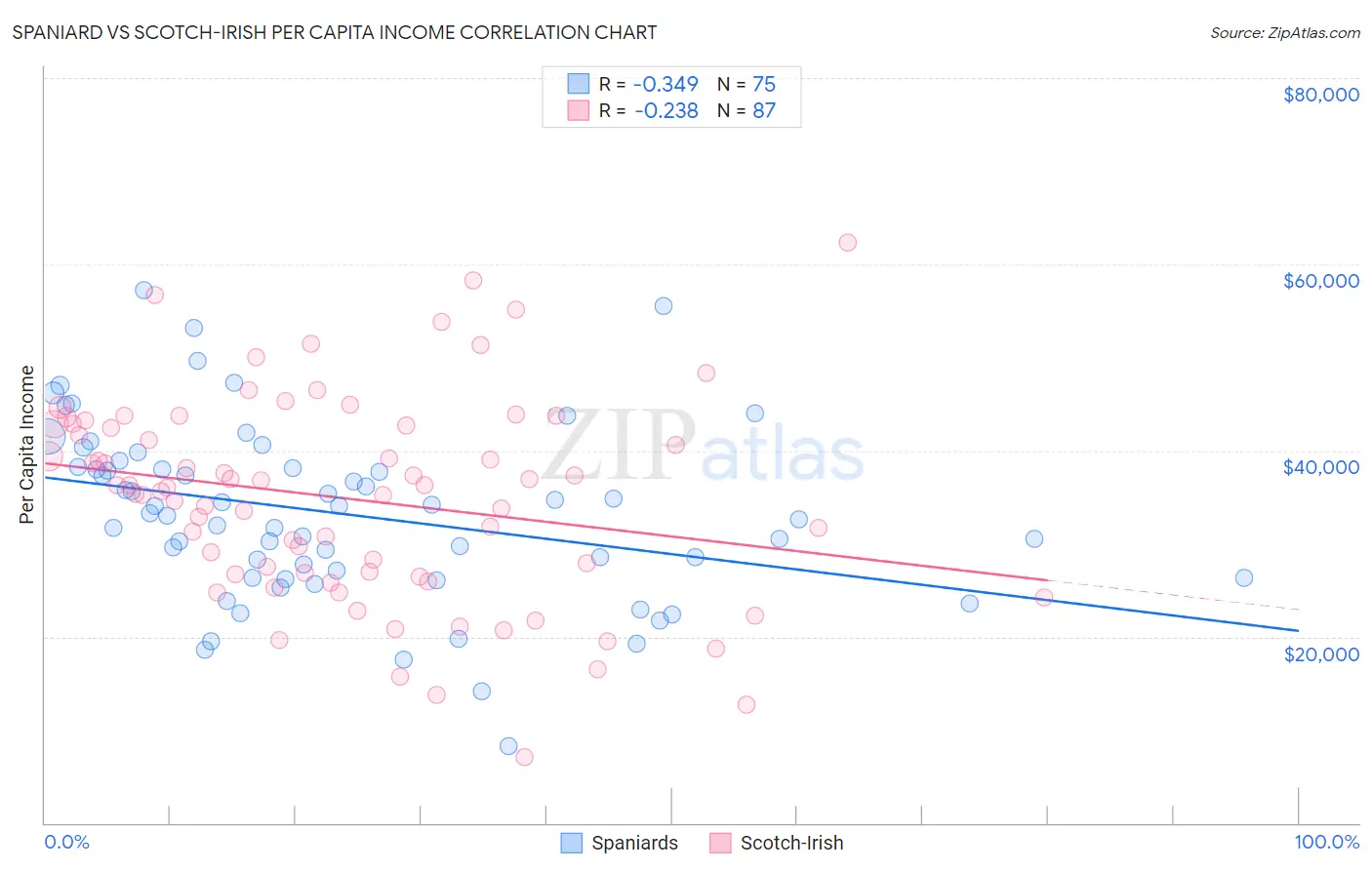 Spaniard vs Scotch-Irish Per Capita Income