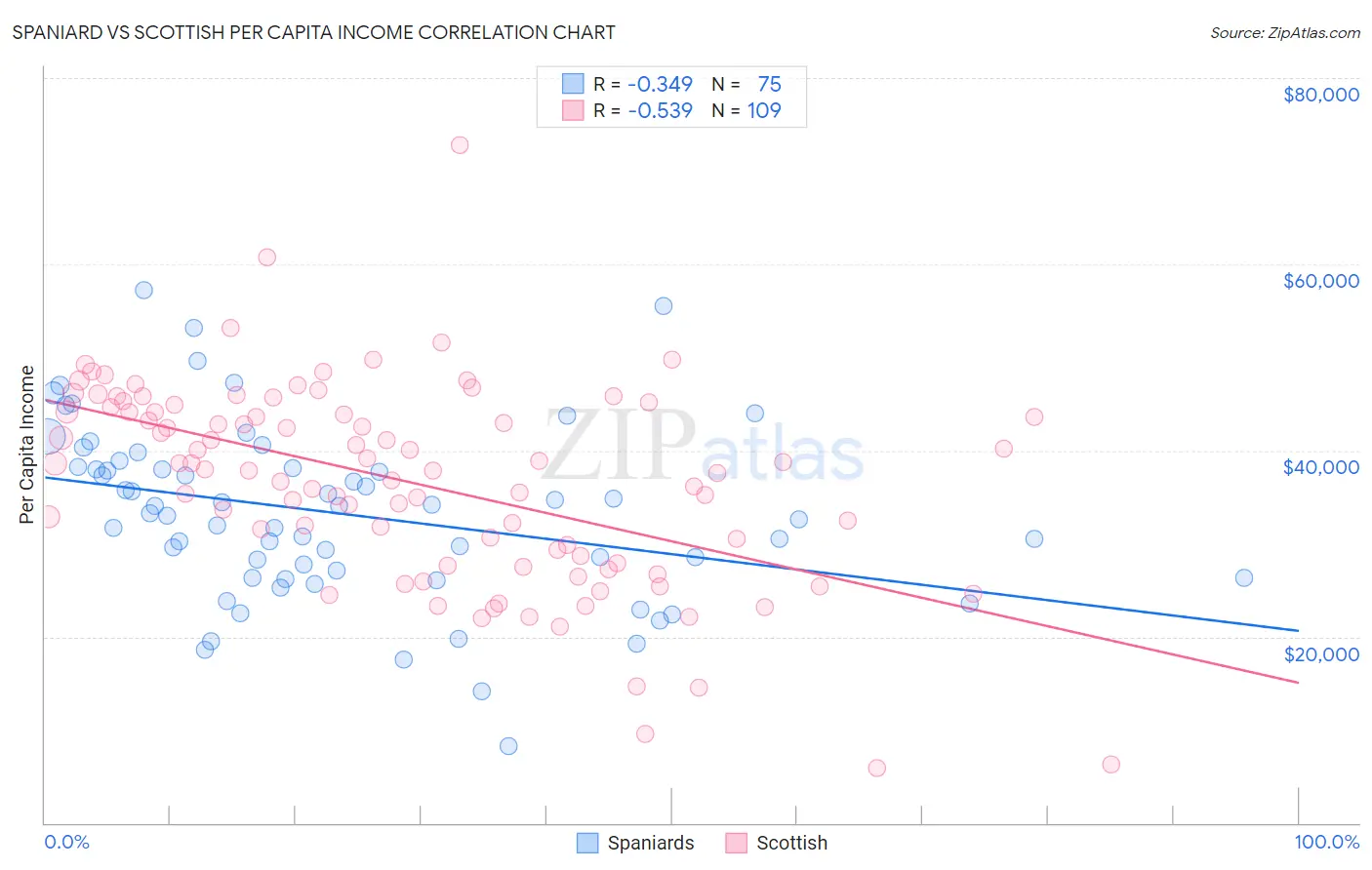 Spaniard vs Scottish Per Capita Income