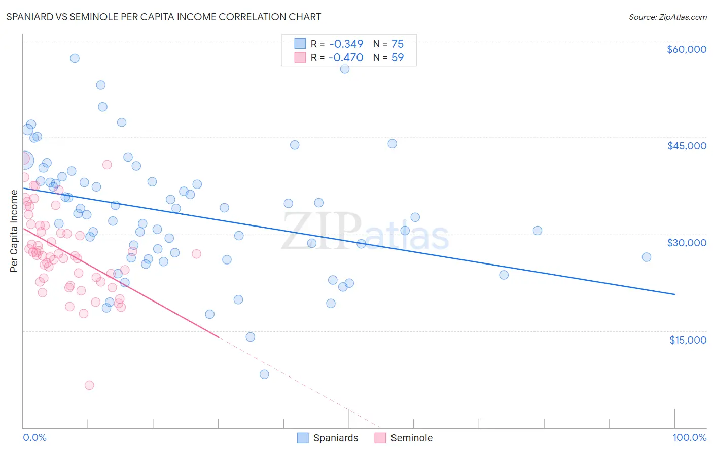 Spaniard vs Seminole Per Capita Income