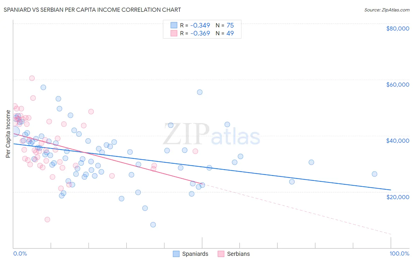 Spaniard vs Serbian Per Capita Income