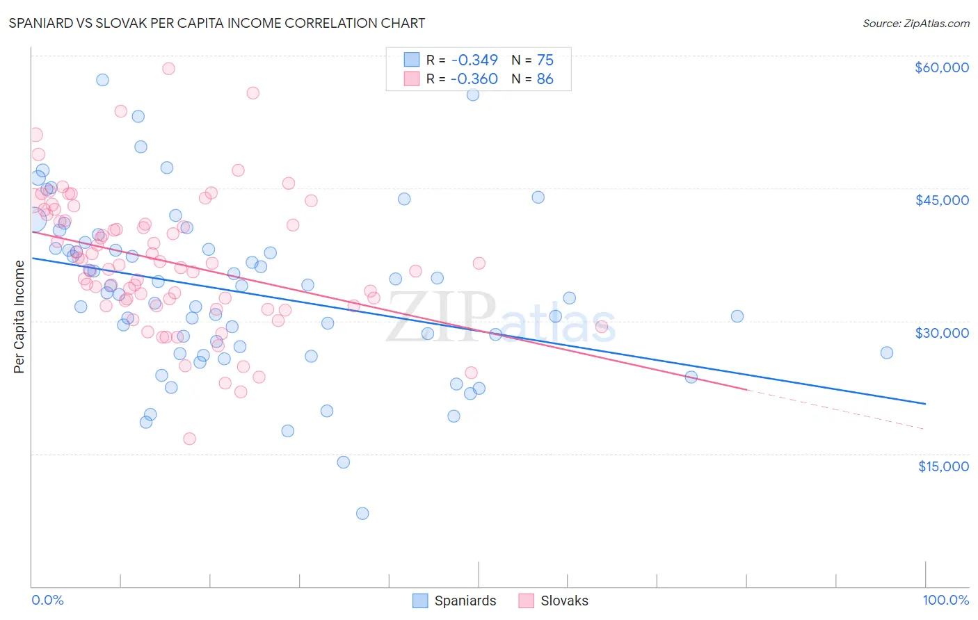 Spaniard vs Slovak Per Capita Income