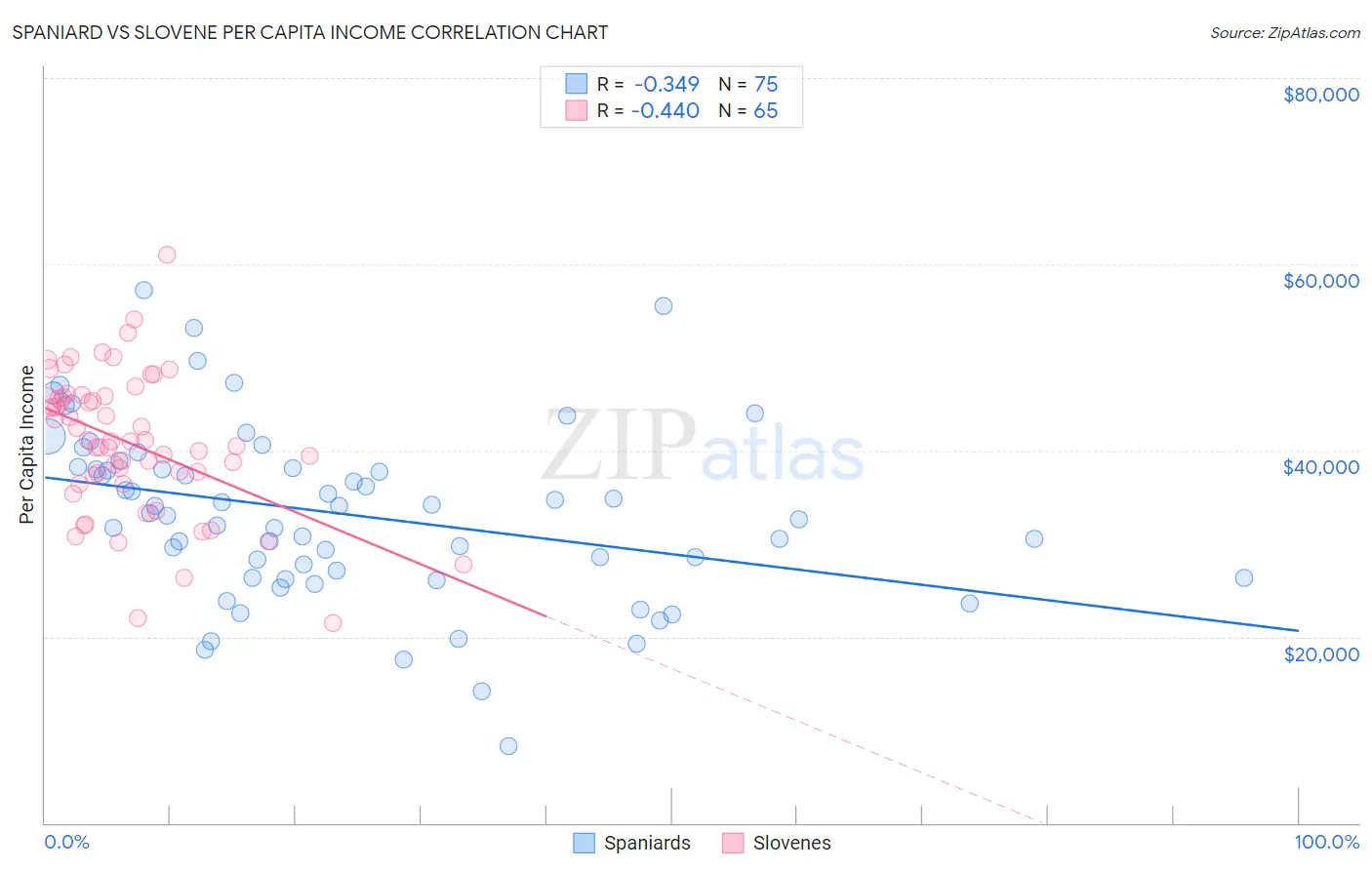Spaniard vs Slovene Per Capita Income