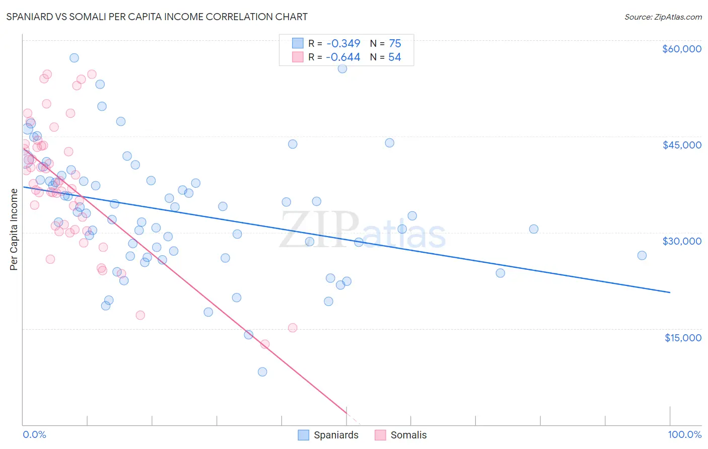 Spaniard vs Somali Per Capita Income