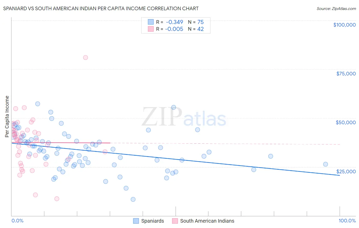 Spaniard vs South American Indian Per Capita Income