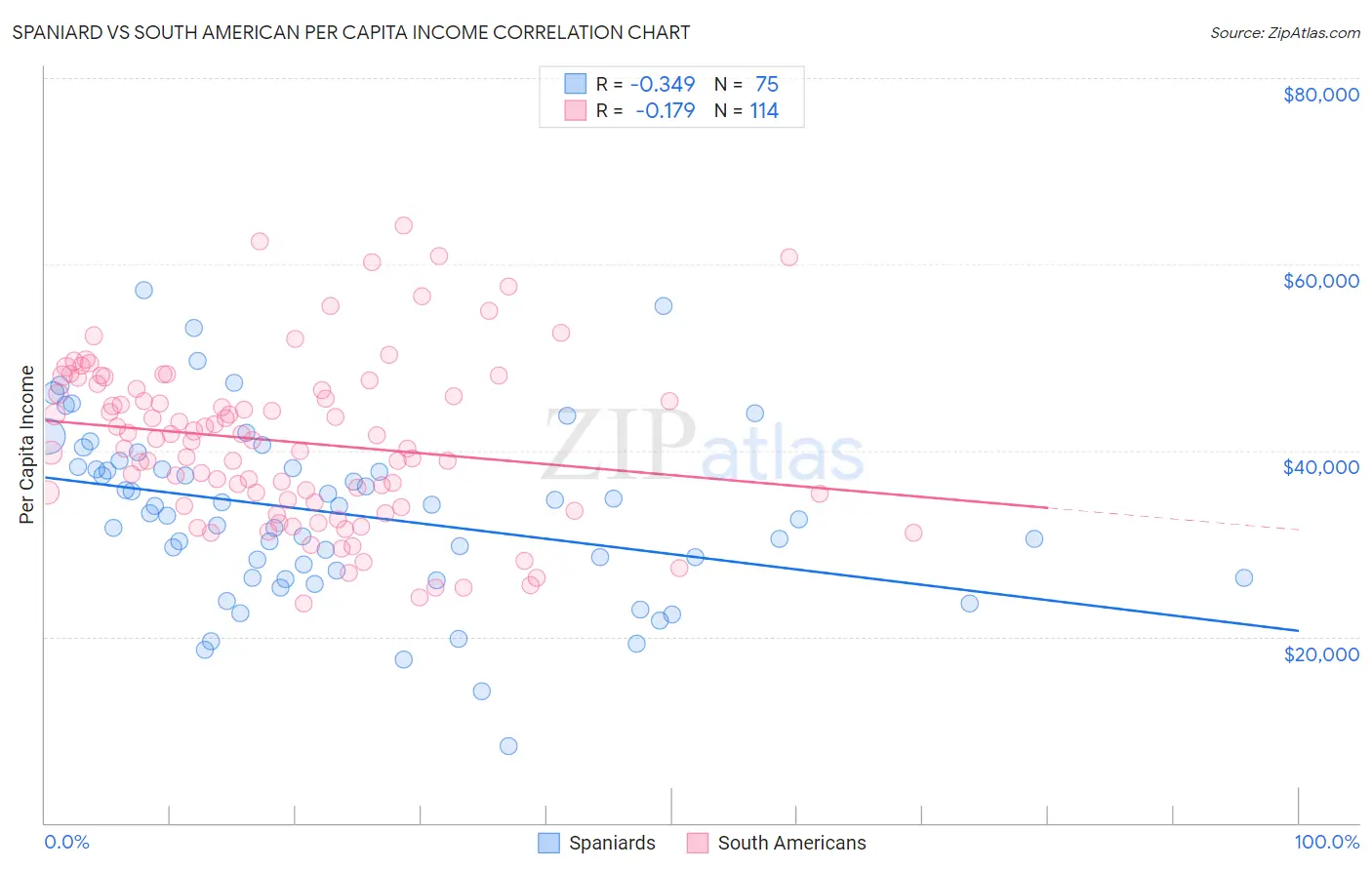 Spaniard vs South American Per Capita Income