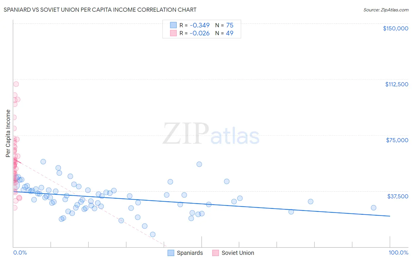 Spaniard vs Soviet Union Per Capita Income