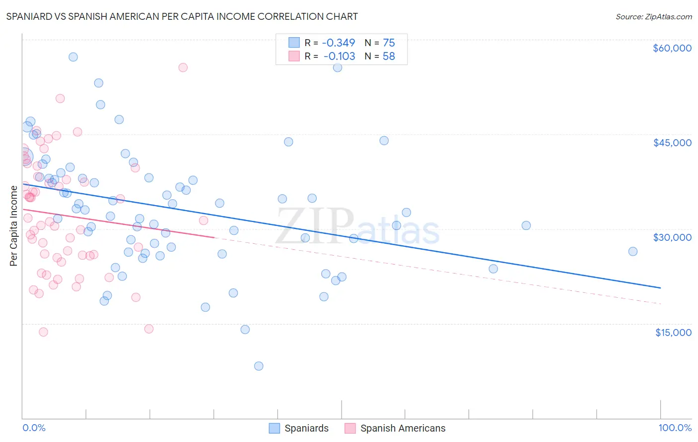 Spaniard vs Spanish American Per Capita Income
